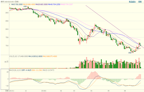 圖1:大商所鐵礦石日k線圖