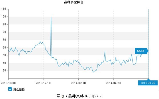 圖2可見：6月30這一交易日，大賽選手投機性總持倉比為55.47%，多頭占優。近期，大賽選手投機性總持倉比持續上行，並基本維持在50%上方，顯示了市場整體氛圍回暖。