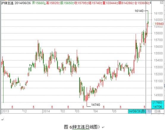 期貨大數據：銅漲勢仍有空間 鋅可能面臨回落