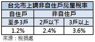 台北市房屋稅率