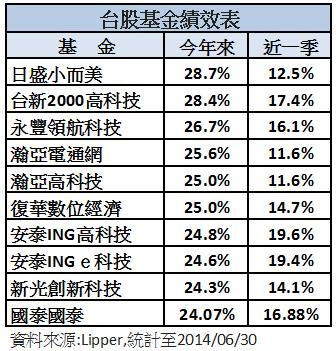 台股基金績效前10