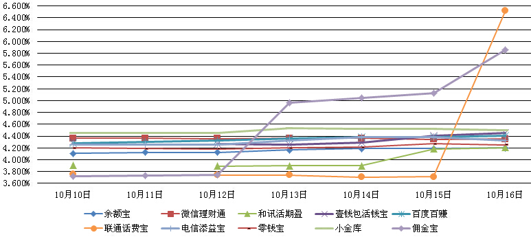 　　主要互聯網理財產品七日年化收益率走勢圖