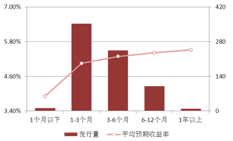 圖表7：本周各期限產品發行量與預期收益率情況