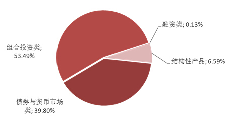 圖表2：本周理財產品投資領域分布