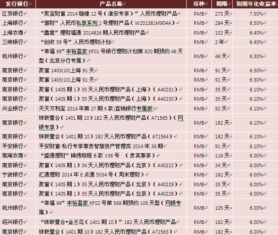 圖表10：本周到期收益率較高的理財產品