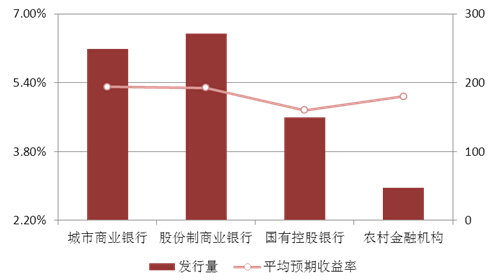 圖表9：本周各發行主體產品發行量與預期收益率情況