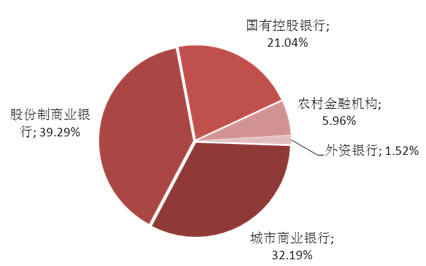 圖表5：本周理財產品發行機構分布