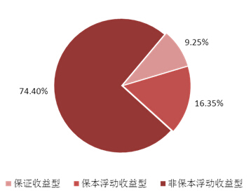 圖表1：本周理財產品收益類型結構