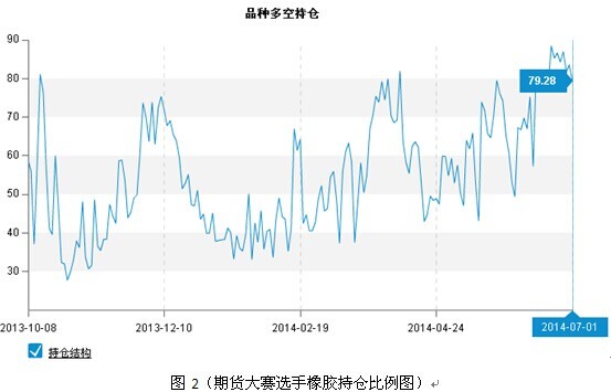 期貨大數據：橡膠反彈延續 雞蛋高位震期貨大數據：橡膠反彈延續 雞蛋高位震倉倉