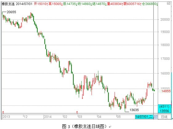 期貨大數據：橡膠反彈延續 雞蛋高位震期貨大數據：橡膠反彈延續 雞蛋高位震倉倉