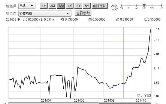 圖五：希臘十年期公債殖利率日曲線圖，鉅亨網公債