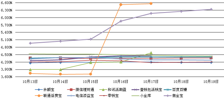 　　主要互聯網理財產品七日年化收益率走勢圖