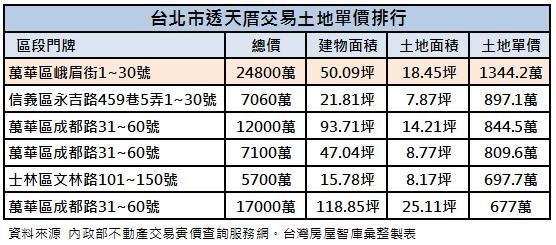 台北市透天厝成交額排行