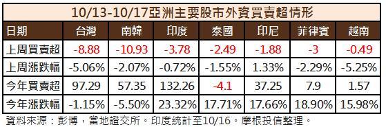 亞股資金流向
