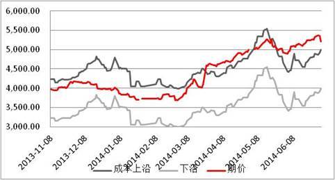 資料來源：wind 方正中期研究院整理