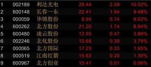 北方導航停牌刺激兵器集團旗下公司重組預期 多股暴漲