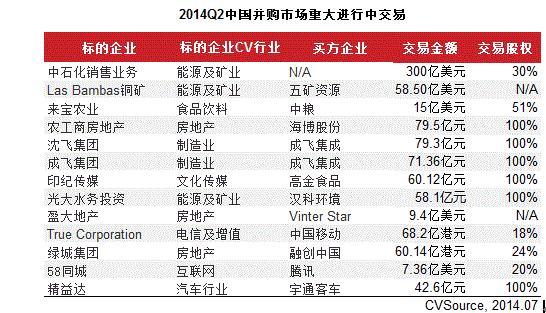 表1 2014q2中國並購市場重大進行中交易