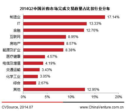 　圖3 2014q2中國並購市場交易數量完成按行業分布