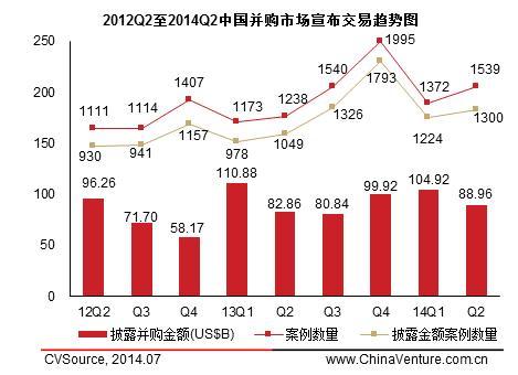 圖1 2012q2至2014q2中國並購市場宣布交易趨勢圖