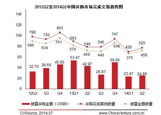 圖2 2012q2至2014q2中國並購市場完成交易趨勢圖