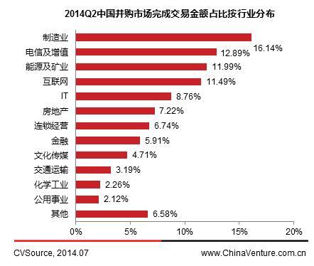 　圖3 2014q2中國並購市場交易數量完成按行業分布