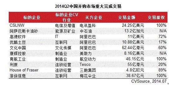 表2 2014q2中國並購市場重大完成交易