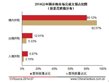 圖5 2014q2中國並購市場完成交易占比圖（按是否跨境）