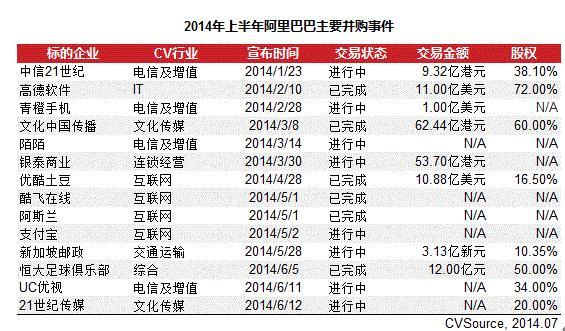 表3 2014年上半年阿里巴巴主要並購事件