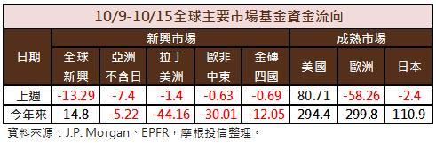 全球資金流向