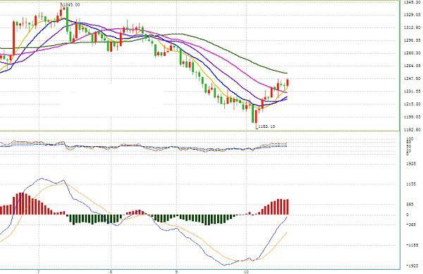 (現貨黃金日線圖,來源:FX168財經網)