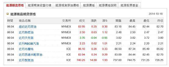 圖五：國際原油報價圖，鉅亨網Stock Q報價