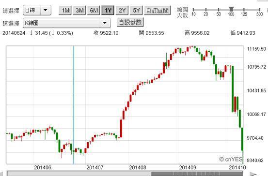 圖六：沙烏地阿拉伯股價指數日K線圖，鉅亨網Stock Q