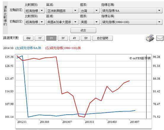 圖一：美、台經濟景氣領先指標，鉅亨網指標