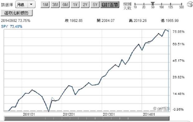 圖一：SPY和S&P500指數比較圖；資料來源：鉅亨網