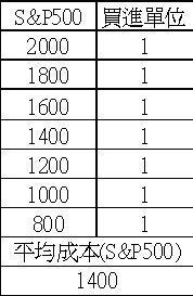 表二：固定單位固定級距式買法