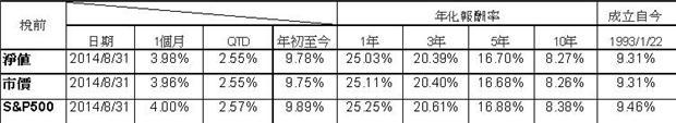 表一：SPY和S&P500績效圖：資料來源：SPDR