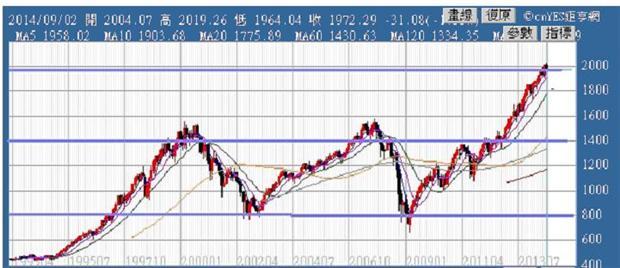 圖二：S&P500指數月線圖；資料來源：鉅亨網