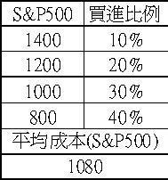 表三：固定區間累進式加碼