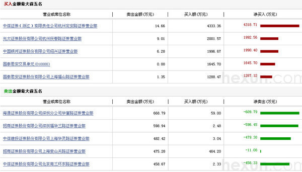 達安基因龍虎榜單