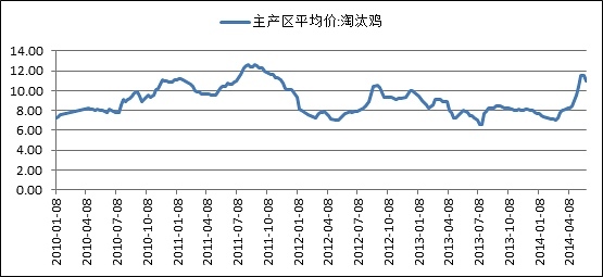 【畢晨飛(飼料養殖組)】雞蛋回調堅定做多 