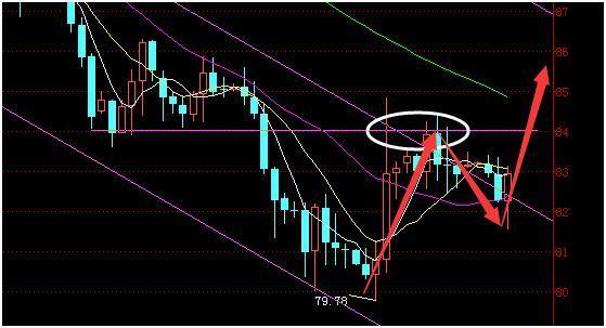 國際原油四小時圖 