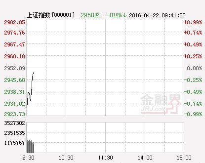 滬指（分時）