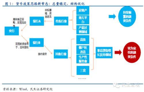 圖1:貨幣政策思路新常態:總量穩定、結構優化