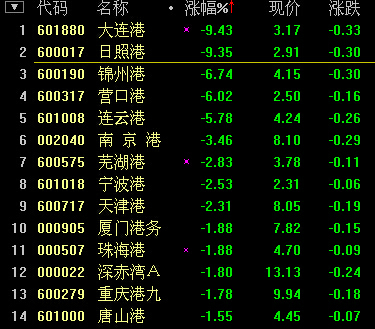港口股大幅下挫