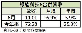 綠能6合併營收
