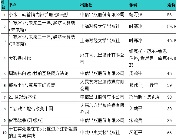 北京開卷9月經管榜發布 多角度解讀21世紀資本論