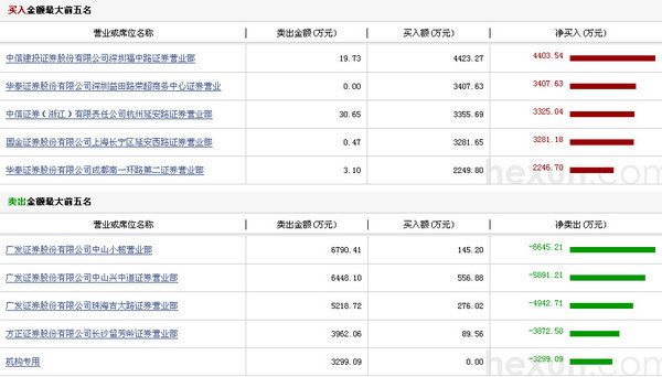 電廣傳媒龍虎榜單