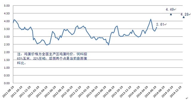 【陳少文(飼料養殖組)】雞蛋供應偏緊需求將迎旺季 1409逢低買入