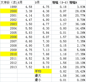 【陳少文(飼料養殖組)】雞蛋供應偏緊需求將迎旺季 1409逢低買入