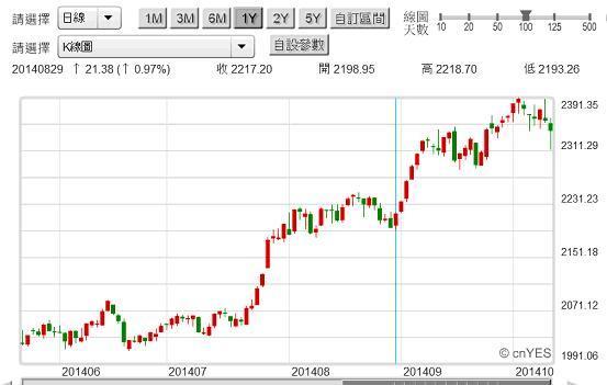 圖四：上證股價指數日K線圖，鉅亨網首頁
